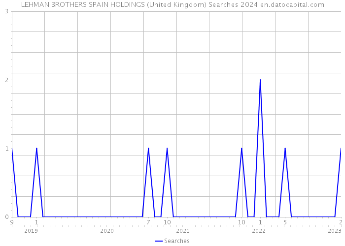 LEHMAN BROTHERS SPAIN HOLDINGS (United Kingdom) Searches 2024 