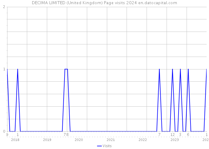 DECIMA LIMITED (United Kingdom) Page visits 2024 