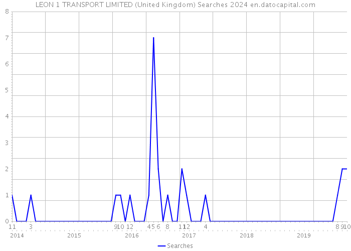 LEON 1 TRANSPORT LIMITED (United Kingdom) Searches 2024 