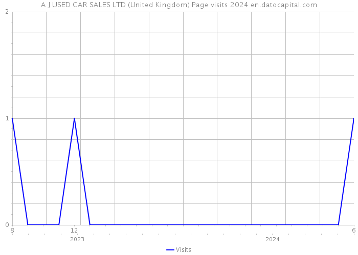 A J USED CAR SALES LTD (United Kingdom) Page visits 2024 