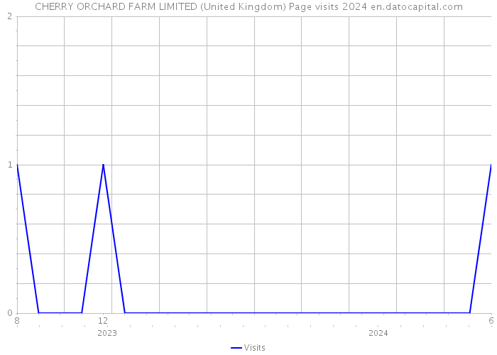 CHERRY ORCHARD FARM LIMITED (United Kingdom) Page visits 2024 