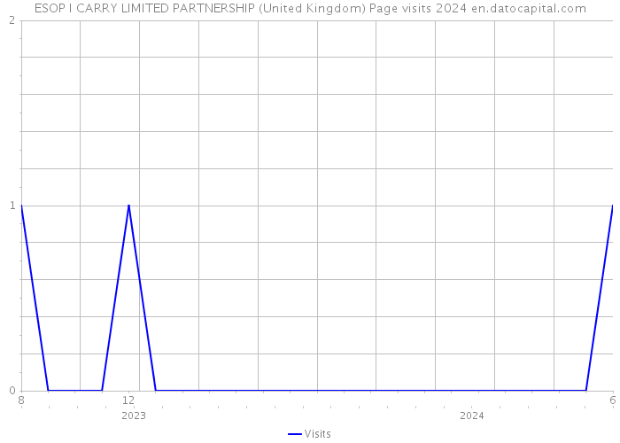 ESOP I CARRY LIMITED PARTNERSHIP (United Kingdom) Page visits 2024 