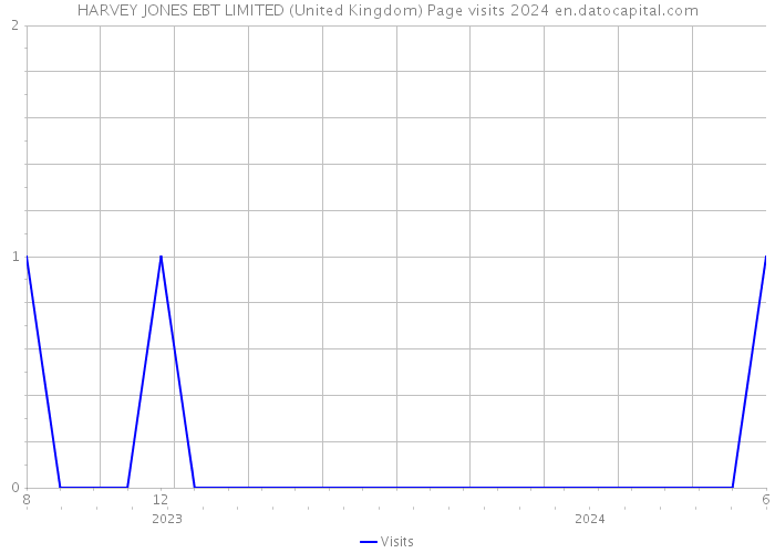 HARVEY JONES EBT LIMITED (United Kingdom) Page visits 2024 