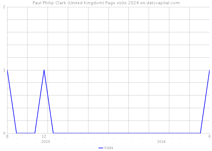 Paul Philip Clark (United Kingdom) Page visits 2024 