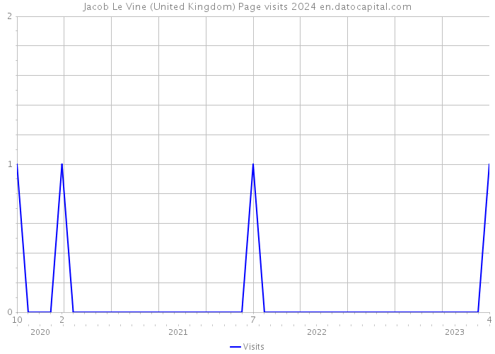Jacob Le Vine (United Kingdom) Page visits 2024 