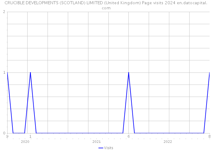 CRUCIBLE DEVELOPMENTS (SCOTLAND) LIMITED (United Kingdom) Page visits 2024 