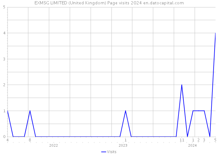 EXMSG LIMITED (United Kingdom) Page visits 2024 