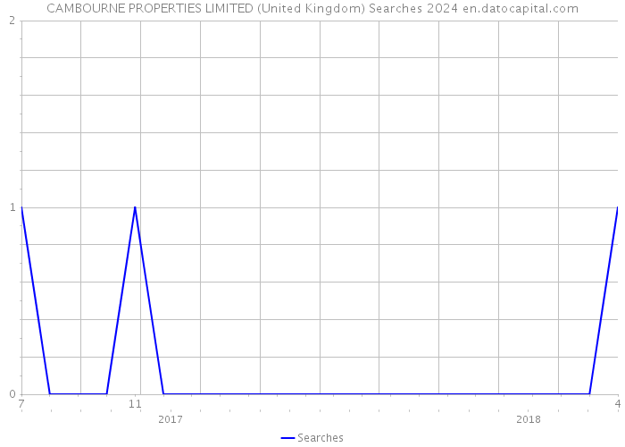 CAMBOURNE PROPERTIES LIMITED (United Kingdom) Searches 2024 
