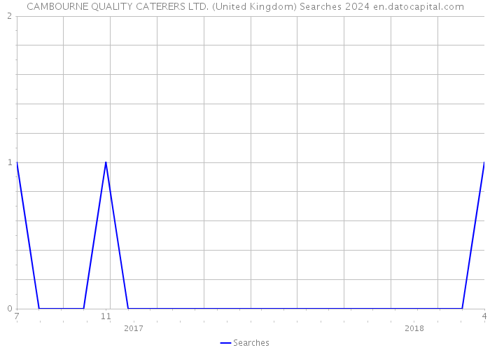 CAMBOURNE QUALITY CATERERS LTD. (United Kingdom) Searches 2024 