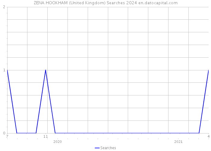 ZENA HOOKHAM (United Kingdom) Searches 2024 
