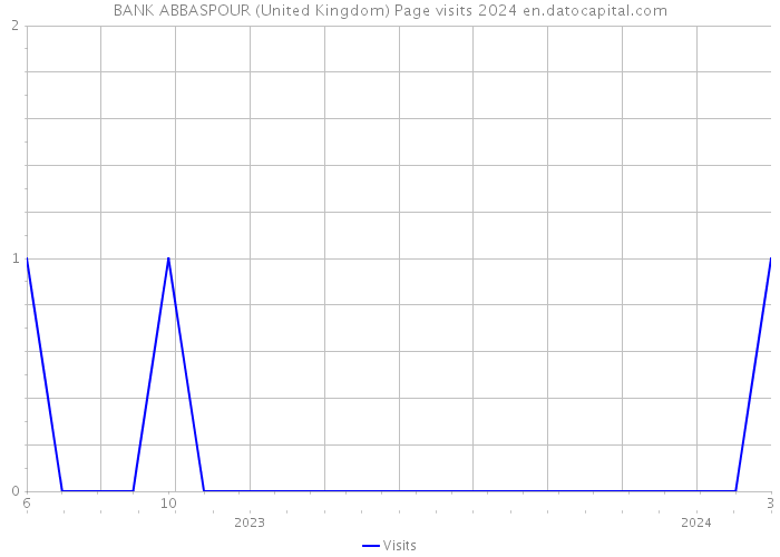 BANK ABBASPOUR (United Kingdom) Page visits 2024 