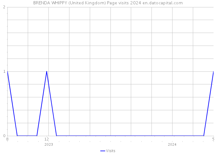 BRENDA WHIPPY (United Kingdom) Page visits 2024 