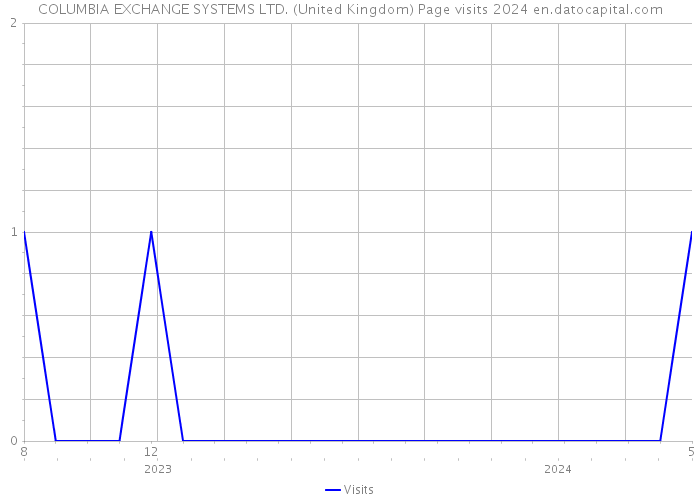 COLUMBIA EXCHANGE SYSTEMS LTD. (United Kingdom) Page visits 2024 
