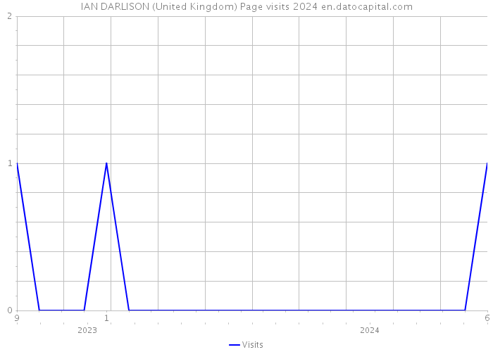 IAN DARLISON (United Kingdom) Page visits 2024 