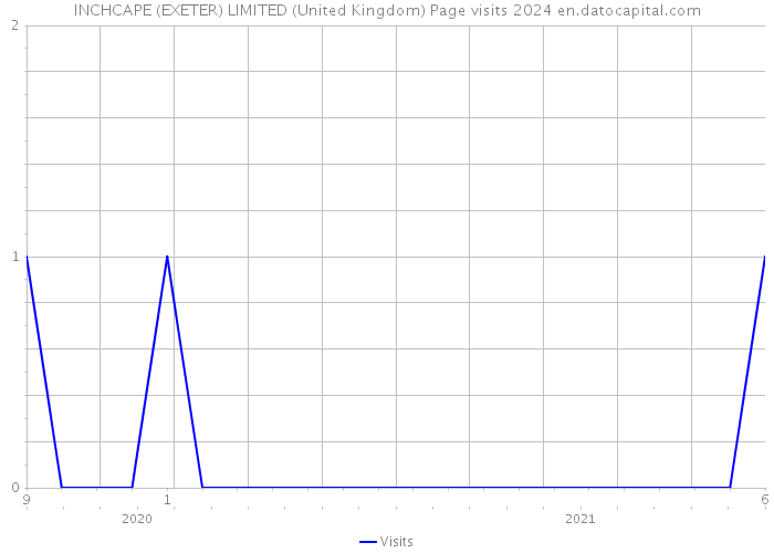 INCHCAPE (EXETER) LIMITED (United Kingdom) Page visits 2024 