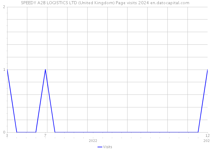 SPEEDY A2B LOGISTICS LTD (United Kingdom) Page visits 2024 