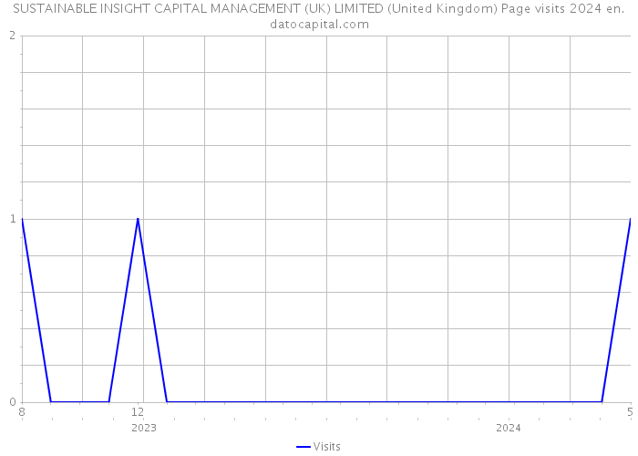 SUSTAINABLE INSIGHT CAPITAL MANAGEMENT (UK) LIMITED (United Kingdom) Page visits 2024 