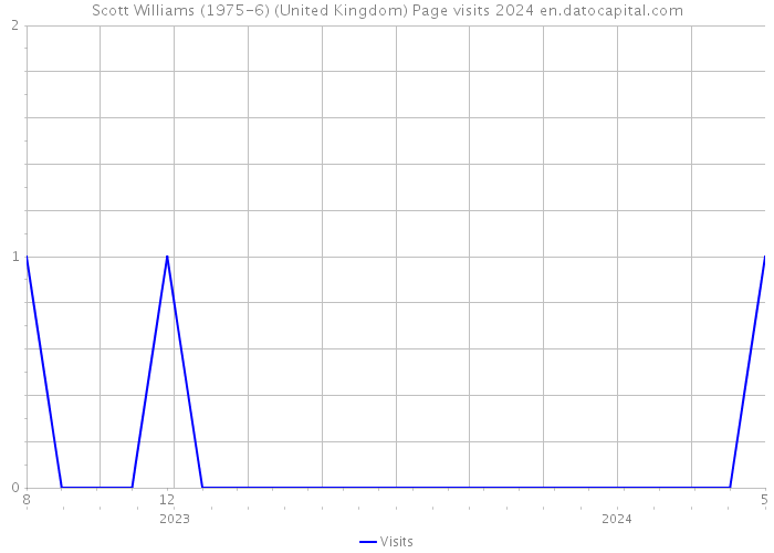 Scott Williams (1975-6) (United Kingdom) Page visits 2024 