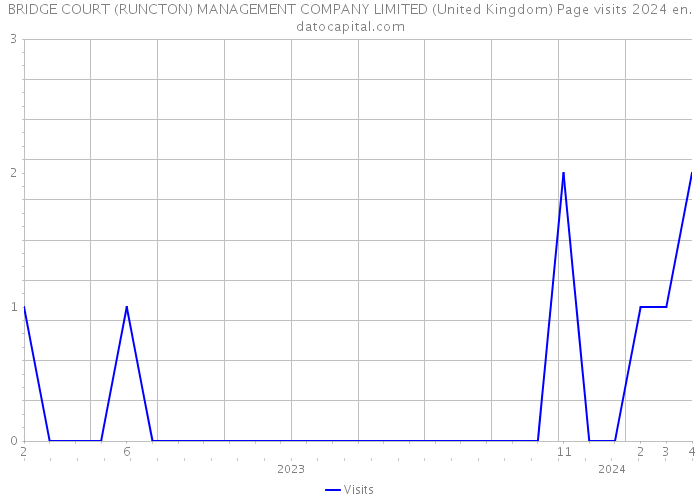 BRIDGE COURT (RUNCTON) MANAGEMENT COMPANY LIMITED (United Kingdom) Page visits 2024 