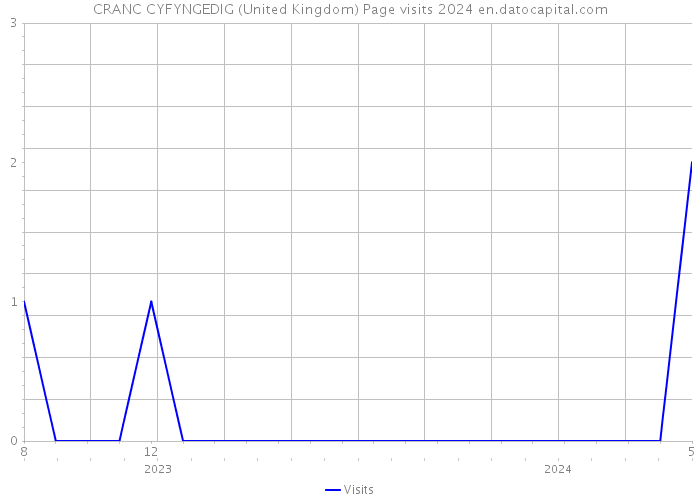 CRANC CYFYNGEDIG (United Kingdom) Page visits 2024 