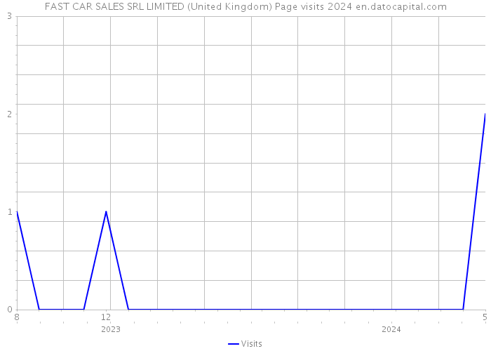 FAST CAR SALES SRL LIMITED (United Kingdom) Page visits 2024 
