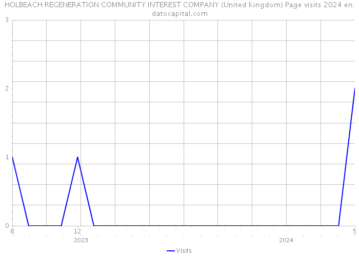 HOLBEACH REGENERATION COMMUNITY INTEREST COMPANY (United Kingdom) Page visits 2024 