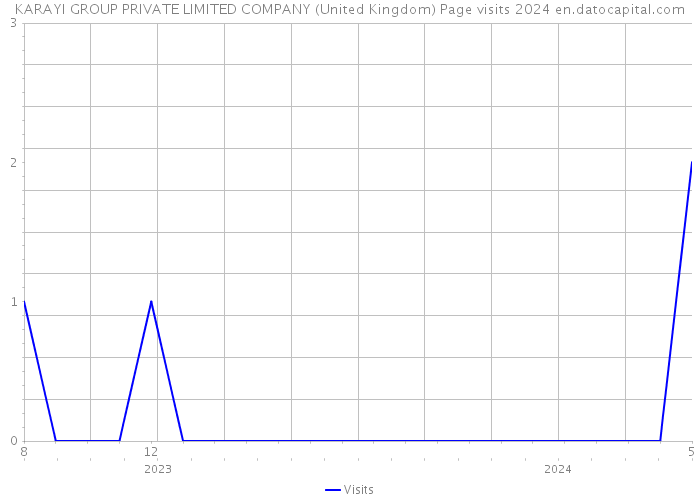 KARAYI GROUP PRIVATE LIMITED COMPANY (United Kingdom) Page visits 2024 
