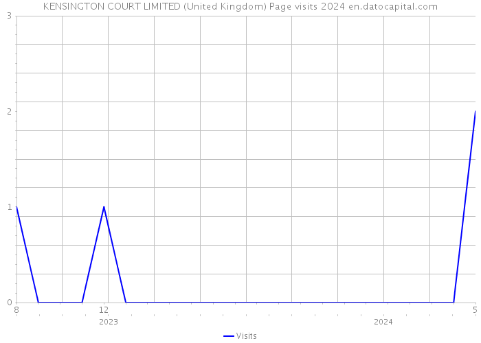 KENSINGTON COURT LIMITED (United Kingdom) Page visits 2024 