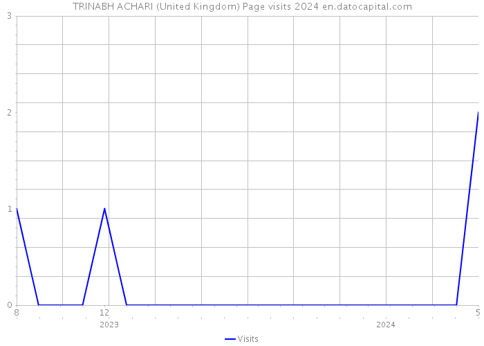 TRINABH ACHARI (United Kingdom) Page visits 2024 