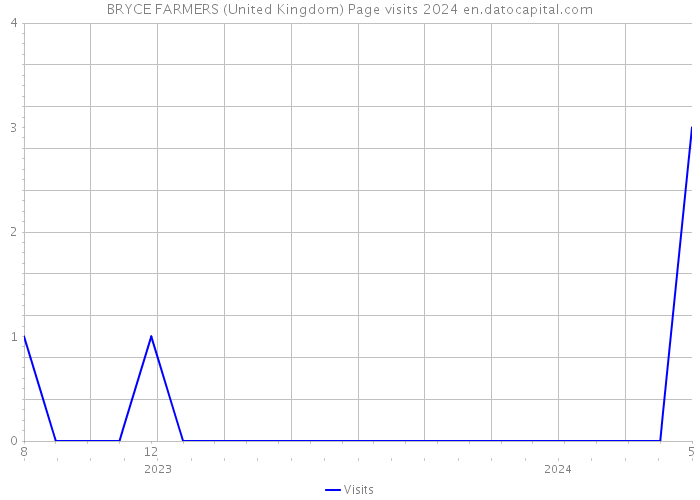BRYCE FARMERS (United Kingdom) Page visits 2024 