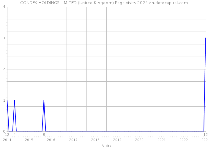 CONDEK HOLDINGS LIMITED (United Kingdom) Page visits 2024 