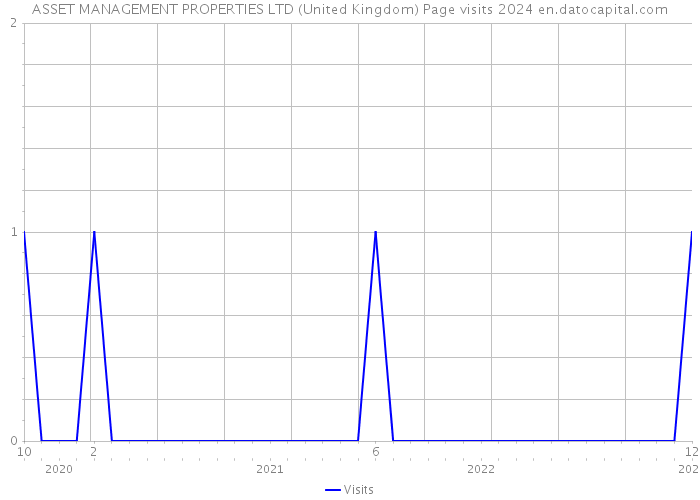 ASSET MANAGEMENT PROPERTIES LTD (United Kingdom) Page visits 2024 