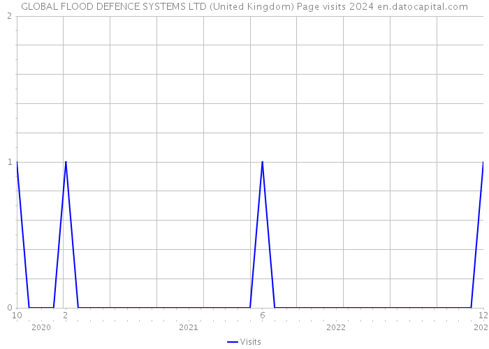 GLOBAL FLOOD DEFENCE SYSTEMS LTD (United Kingdom) Page visits 2024 