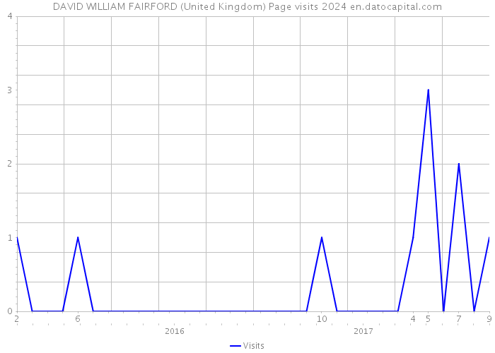DAVID WILLIAM FAIRFORD (United Kingdom) Page visits 2024 