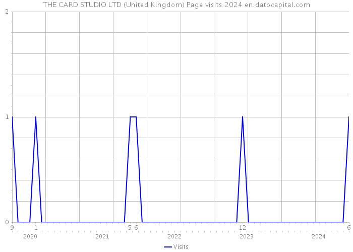 THE CARD STUDIO LTD (United Kingdom) Page visits 2024 