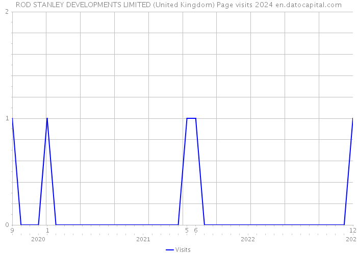 ROD STANLEY DEVELOPMENTS LIMITED (United Kingdom) Page visits 2024 