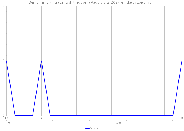 Benjamin Living (United Kingdom) Page visits 2024 
