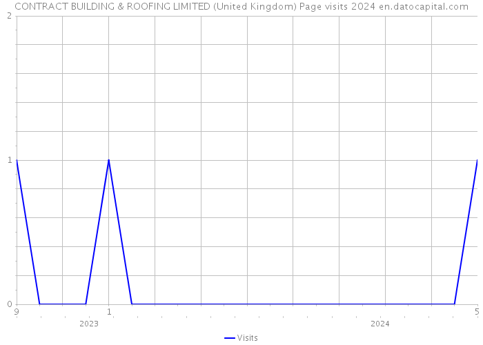 CONTRACT BUILDING & ROOFING LIMITED (United Kingdom) Page visits 2024 