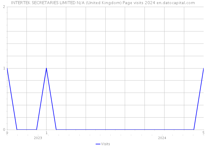 INTERTEK SECRETARIES LIMITED N/A (United Kingdom) Page visits 2024 