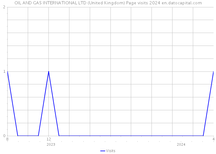 OIL AND GAS INTERNATIONAL LTD (United Kingdom) Page visits 2024 
