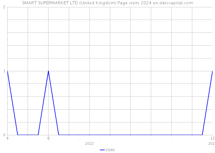 SMART SUPERMARKET LTD (United Kingdom) Page visits 2024 