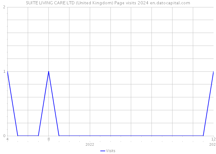 SUITE LIVING CARE LTD (United Kingdom) Page visits 2024 