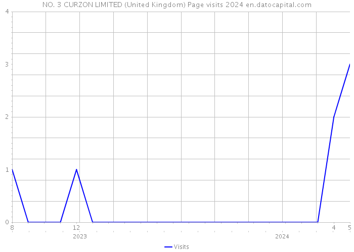 NO. 3 CURZON LIMITED (United Kingdom) Page visits 2024 