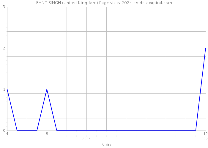 BANT SINGH (United Kingdom) Page visits 2024 