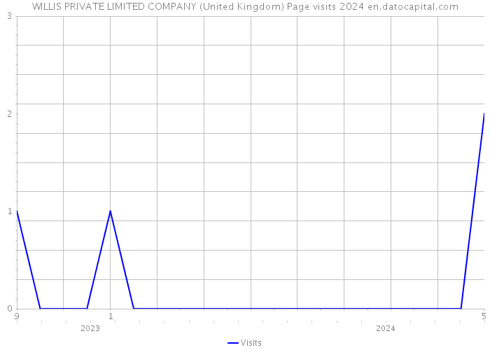 WILLIS PRIVATE LIMITED COMPANY (United Kingdom) Page visits 2024 
