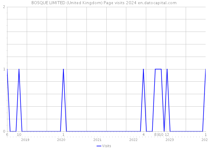 BOSQUE LIMITED (United Kingdom) Page visits 2024 
