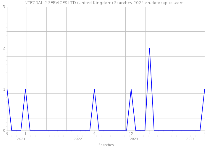 INTEGRAL 2 SERVICES LTD (United Kingdom) Searches 2024 