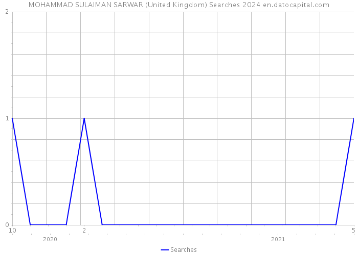 MOHAMMAD SULAIMAN SARWAR (United Kingdom) Searches 2024 