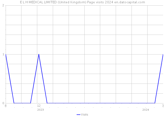 E L H MEDICAL LIMITED (United Kingdom) Page visits 2024 