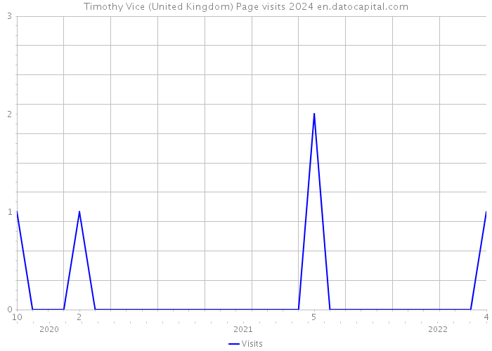 Timothy Vice (United Kingdom) Page visits 2024 